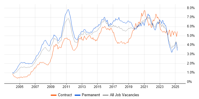 Job vacancy trend for Business Intelligence in the Midlands Job vacancy trend for Business Intelligence in the Midlands
