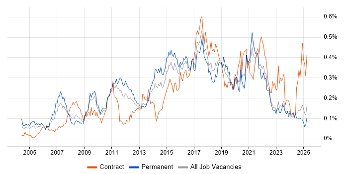 Job vacancy trend for Business IT Analyst in the Midlands Job vacancy trend for Business IT Analyst in the Midlands