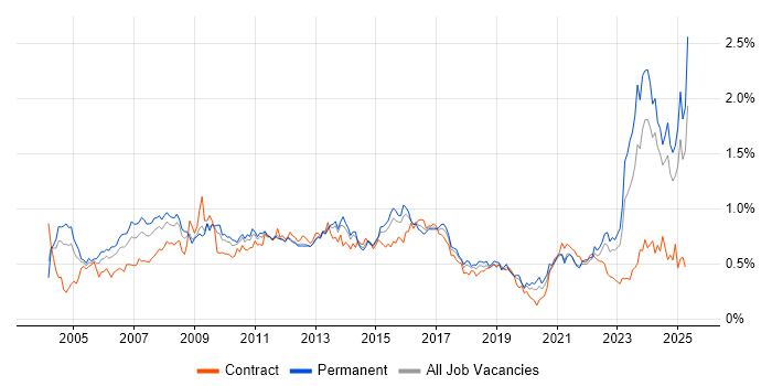 Job vacancy trend for Business Manager in the Midlands