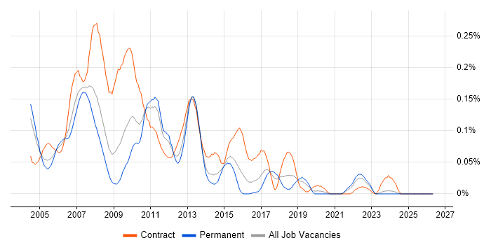 SAP BusinessObjects Consultant (SAP BO Consultant) job vacancy trend in the Midlands
