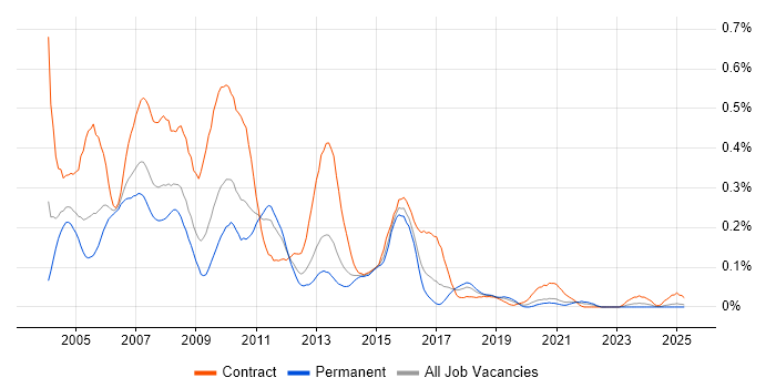 Job vacancy trend for SAP BusinessObjects Developer (SAP BO Developer) in the Midlands