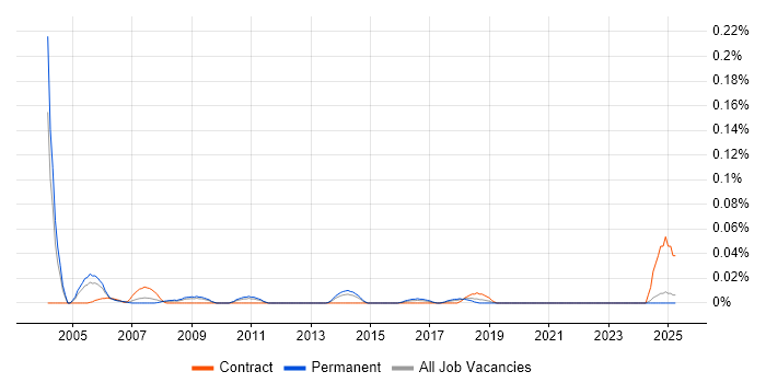 Job vacancy trend for Business Performance Analyst in the Midlands Job vacancy trend for Business Performance Analyst in the Midlands