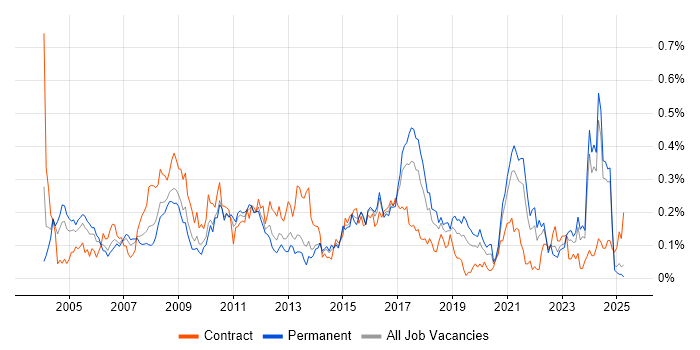 Job vacancy trend for Business Process Analysis in the Midlands Job vacancy trend for Business Process Analysis in the Midlands