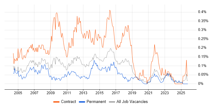 Business Process Analyst job vacancy trend in the Midlands