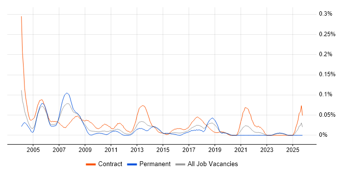 Business Process Consultant job vacancy trend in the Midlands