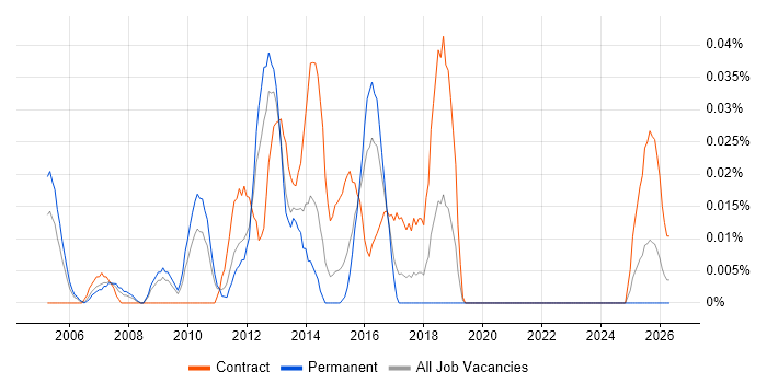 Business Process Improvement Analyst job vacancy trend in the Midlands