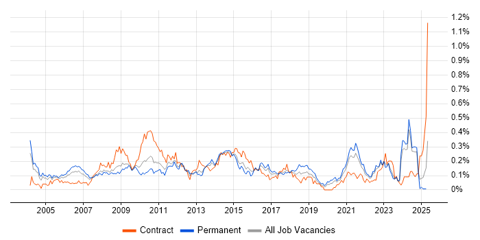 Job vacancy trend for Business Process Improvement in the Midlands Job vacancy trend for Business Process Improvement in the Midlands