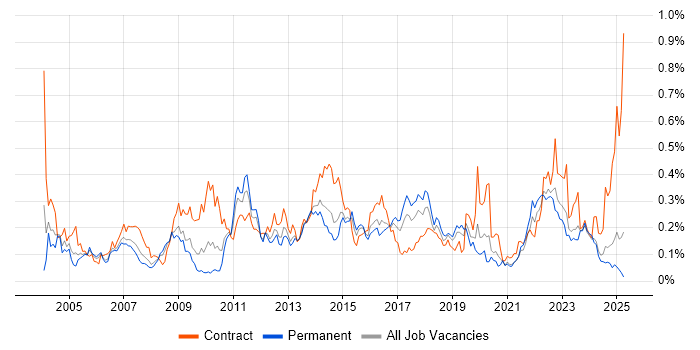 Job vacancy trend for Business Process Modelling in the Midlands Job vacancy trend for Business Process Modelling in the Midlands