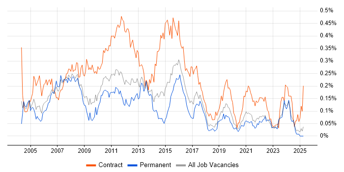 Job vacancy trend for Business Project Manager in the Midlands Job vacancy trend for Business Project Manager in the Midlands