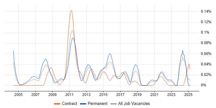 Job vacancy trend for Business Solution Architect in the Midlands Job vacancy trend for Business Solution Architect in the Midlands
