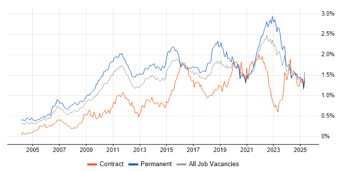 Job vacancy trend for Business Strategy in the Midlands