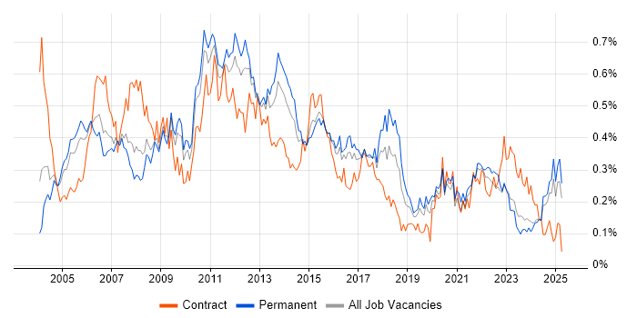 Job vacancy trend for Business Systems Analyst in the Midlands Job vacancy trend for Business Systems Analyst in the Midlands