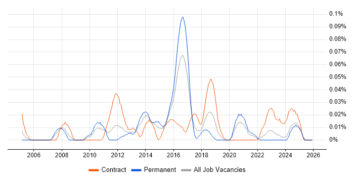 Business Transformation Business Analyst job vacancy trend in the Midlands