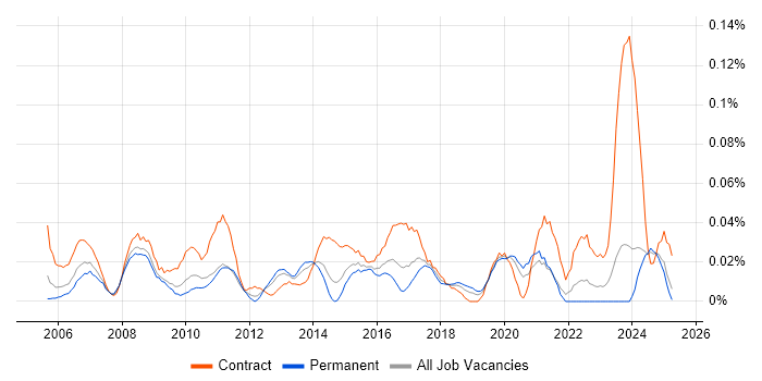 Job vacancy trend for Business Transformation Manager in the Midlands