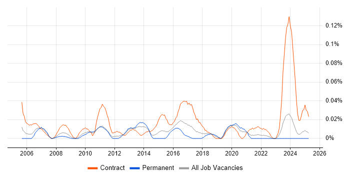 Job vacancy trend for Business Transformation Project Manager in the Midlands Job vacancy trend for Business Transformation Project Manager in the Midlands