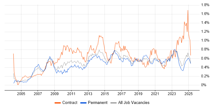 Job vacancy trend for Business Transformation in the Midlands Job vacancy trend for Business Transformation in the Midlands