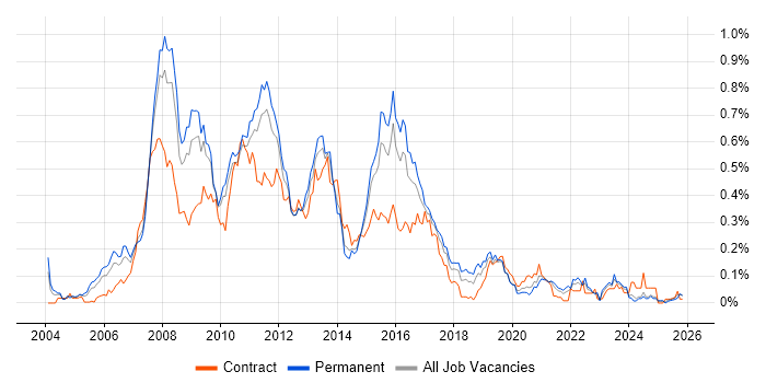 BusinessObjects Business Intelligence job vacancy trend in the Midlands