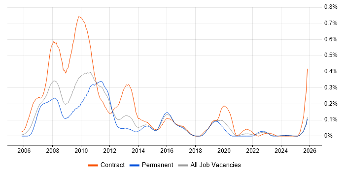 BusinessObjects XI job vacancy trend in the Midlands