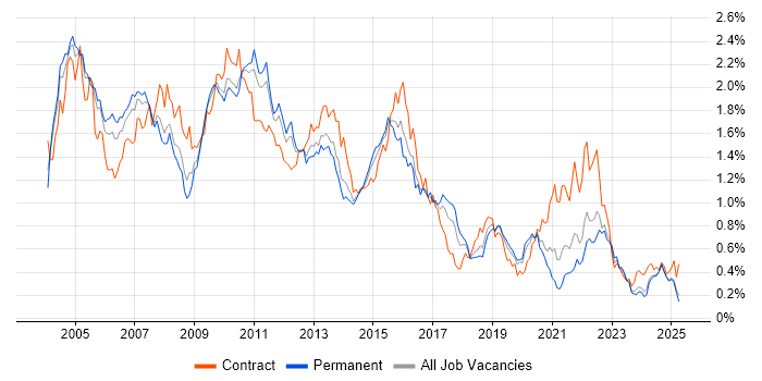 Job vacancy trend for BusinessObjects in the Midlands