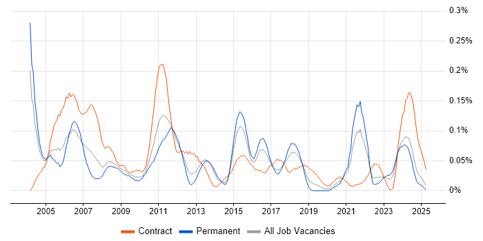 Job vacancy trend for Buyer in the Midlands Job vacancy trend for Buyer in the Midlands