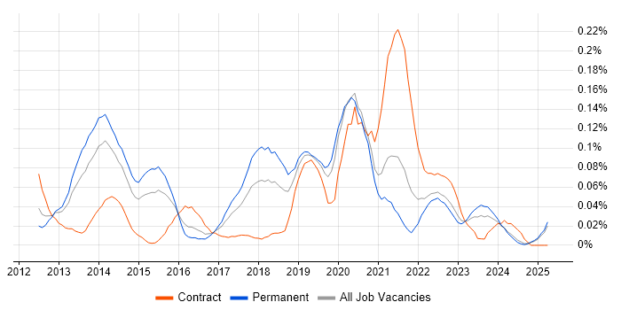 Job vacancy trend for BYOD in the Midlands Job vacancy trend for BYOD in the Midlands