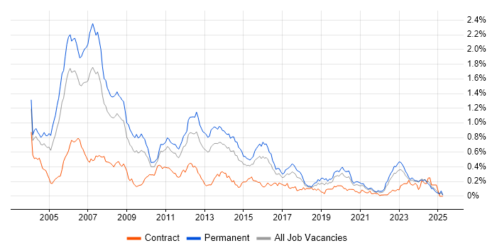 Job vacancy trend for C++ Developer in the Midlands