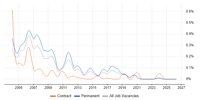 C++ Programmer job vacancy trend in the Midlands