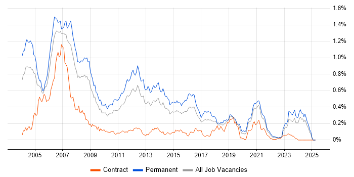 Job vacancy trend for C++ Software Engineer in the Midlands Job vacancy trend for C++ Software Engineer in the Midlands