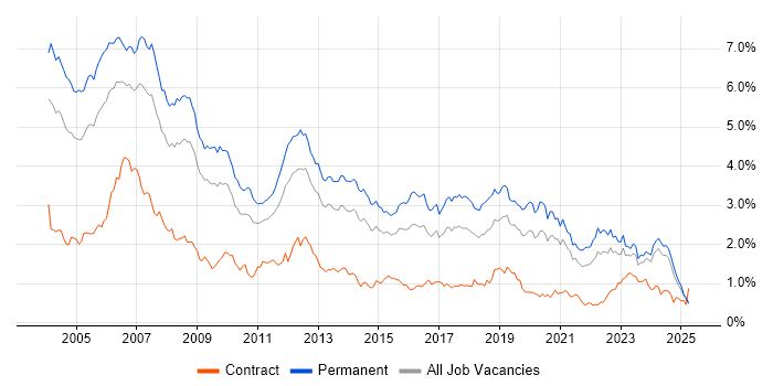 Job vacancy trend for C++ in the Midlands Job vacancy trend for C++ in the Midlands