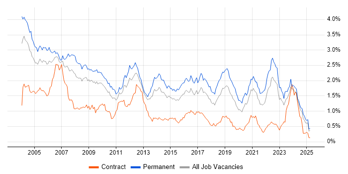 Job vacancy trend for C in the Midlands Job vacancy trend for C in the Midlands