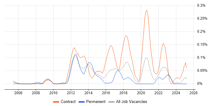 Job vacancy trend for CA Agile Central in the Midlands Job vacancy trend for CA Agile Central in the Midlands