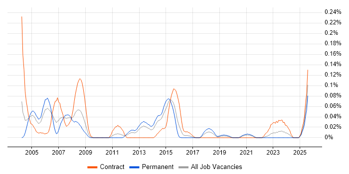 Job vacancy trend for CA Endevor in the Midlands Job vacancy trend for CA Endevor in the Midlands