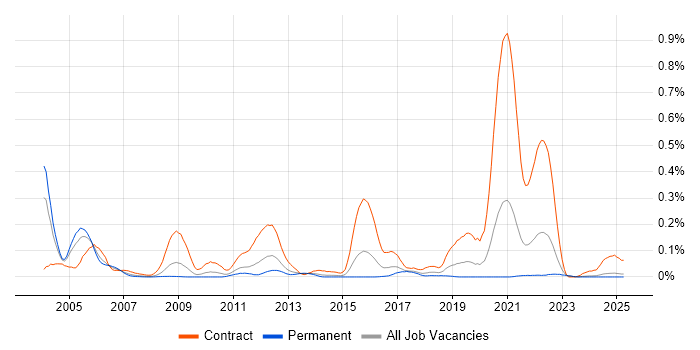 Job vacancy trend for CA Gen in the Midlands Job vacancy trend for CA Gen in the Midlands