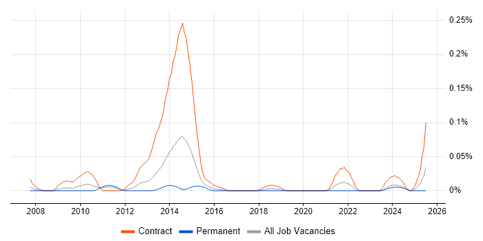 Job vacancy trend for CA PPM in the Midlands Job vacancy trend for CA PPM in the Midlands