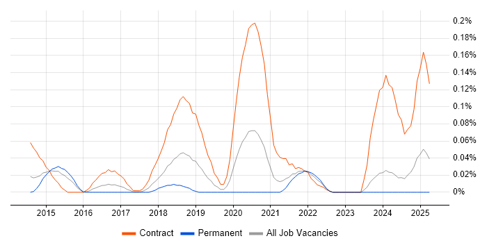Job vacancy trend for CA Release Automation in the Midlands Job vacancy trend for CA Release Automation in the Midlands