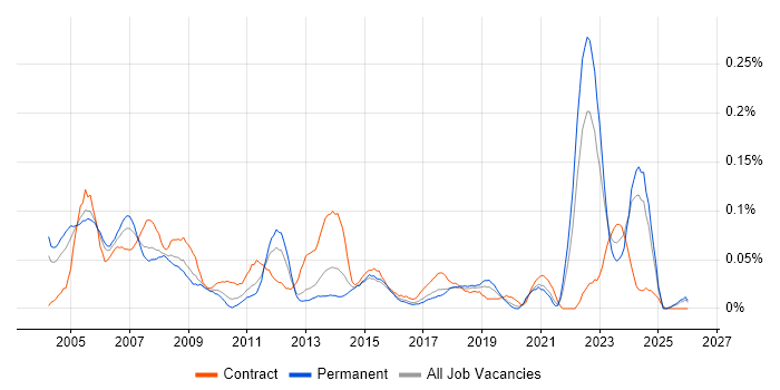 CAD Engineer job vacancy trend in the Midlands