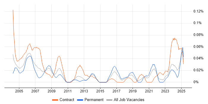 Job vacancy trend for CAD Technician in the Midlands