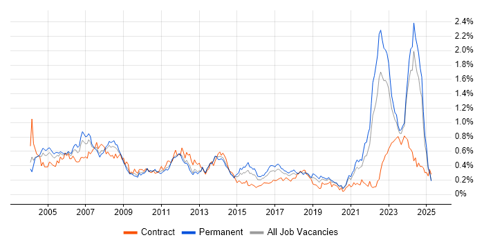 Job vacancy trend for CAD in the Midlands Job vacancy trend for CAD in the Midlands