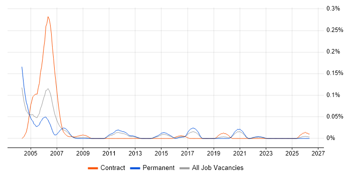 Cadence job vacancy trend in the Midlands