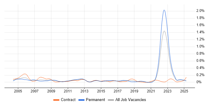 Job vacancy trend for CAE in the Midlands Job vacancy trend for CAE in the Midlands