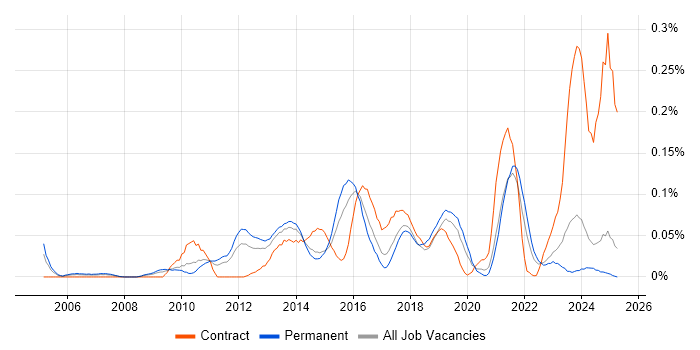 Job vacancy trend for CAFM in the Midlands