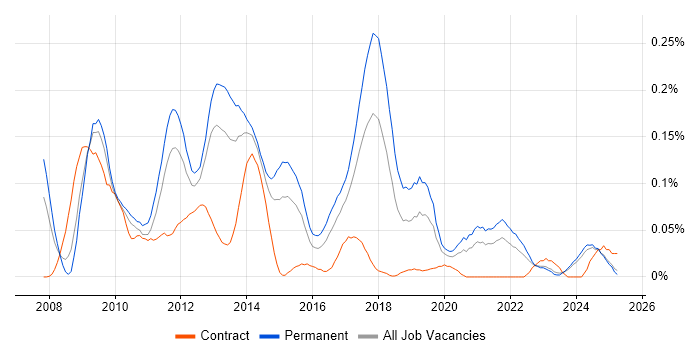 Job vacancy trend for CakePHP in the Midlands
