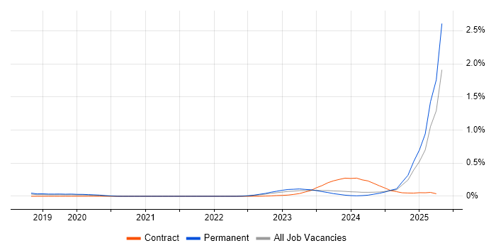 Job vacancy trend for California Consumer Privacy Act in the Midlands Job vacancy trend for California Consumer Privacy Act in the Midlands