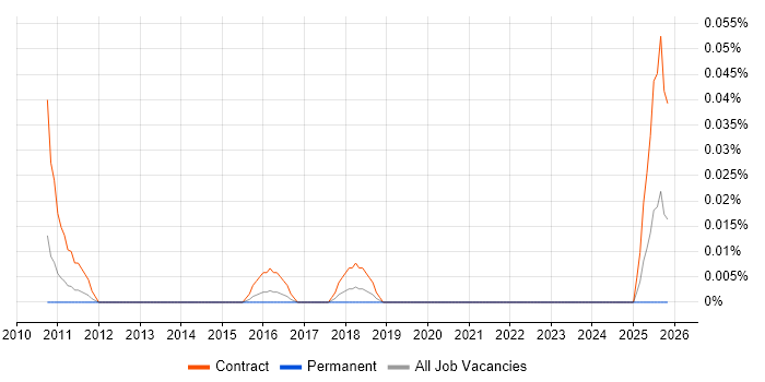 Calypso job vacancy trend in the Midlands