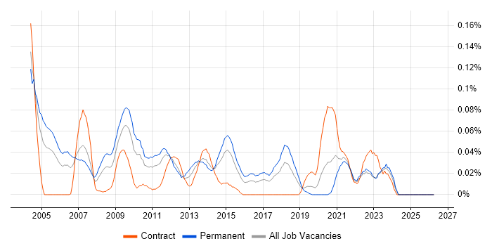 Campaign Analysis job vacancy trend in the Midlands