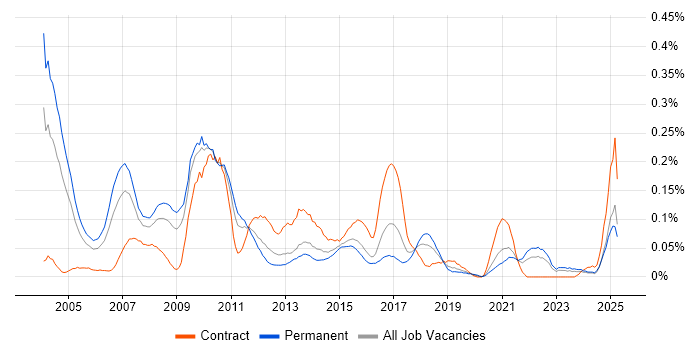 Job vacancy trend for Campaign Management in the Midlands Job vacancy trend for Campaign Management in the Midlands