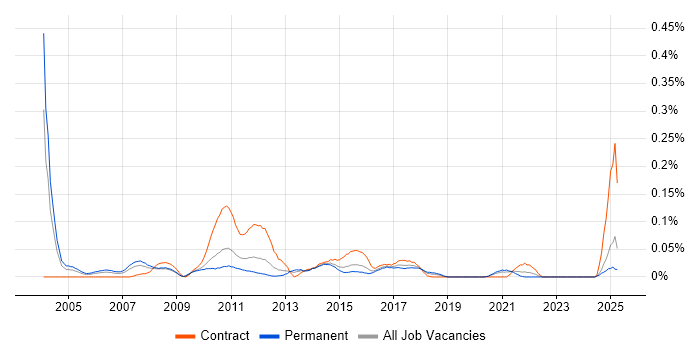 Job vacancy trend for Campaign Manager in the Midlands Job vacancy trend for Campaign Manager in the Midlands