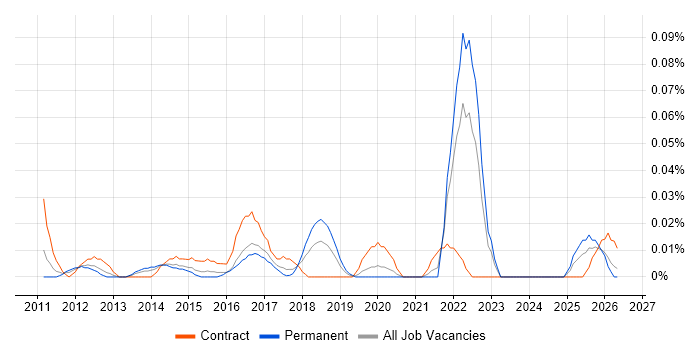 Camtasia job vacancy trend in the Midlands