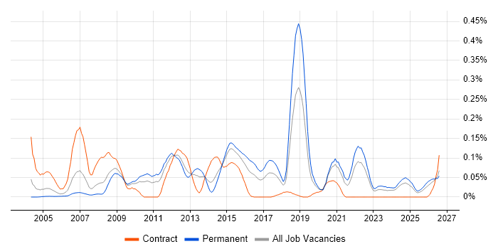 CAN bus job vacancy trend in the Midlands