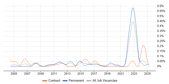 Job vacancy trend for CANalyzer in the Midlands